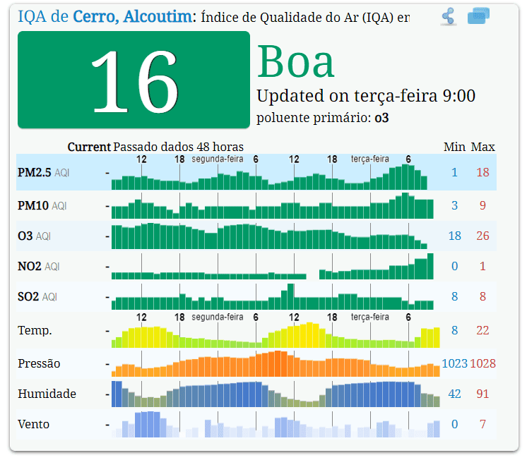 Qualidade do ar – Cerro de Alcoutim