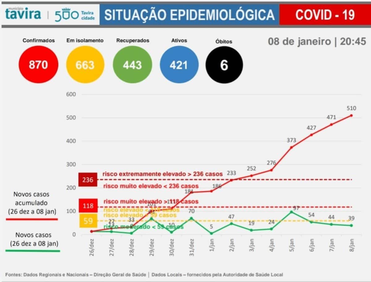 Situação da Covid-19 em Tavira