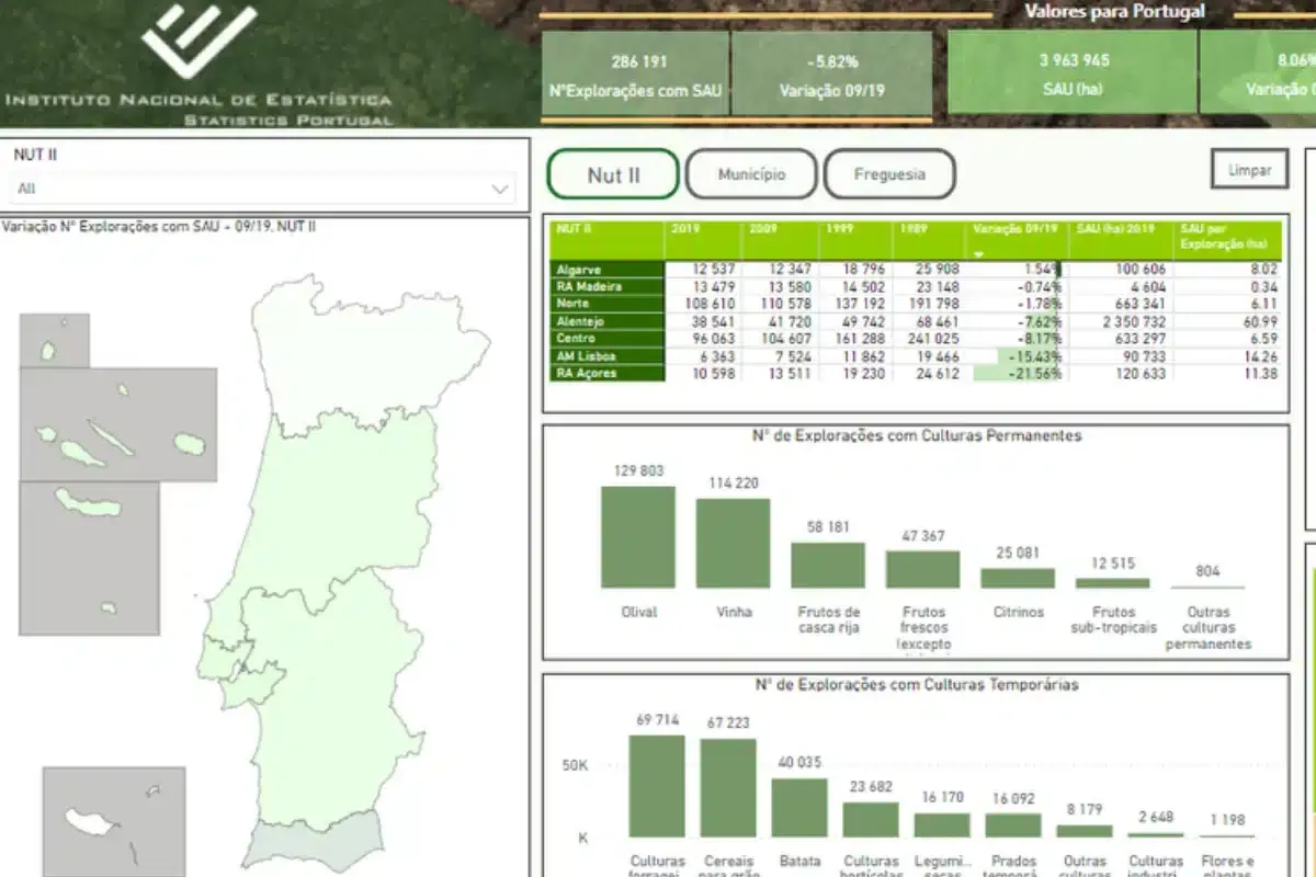 Explorações agrícolas no Algarve e Alentejo com forte descida em 30 anos
