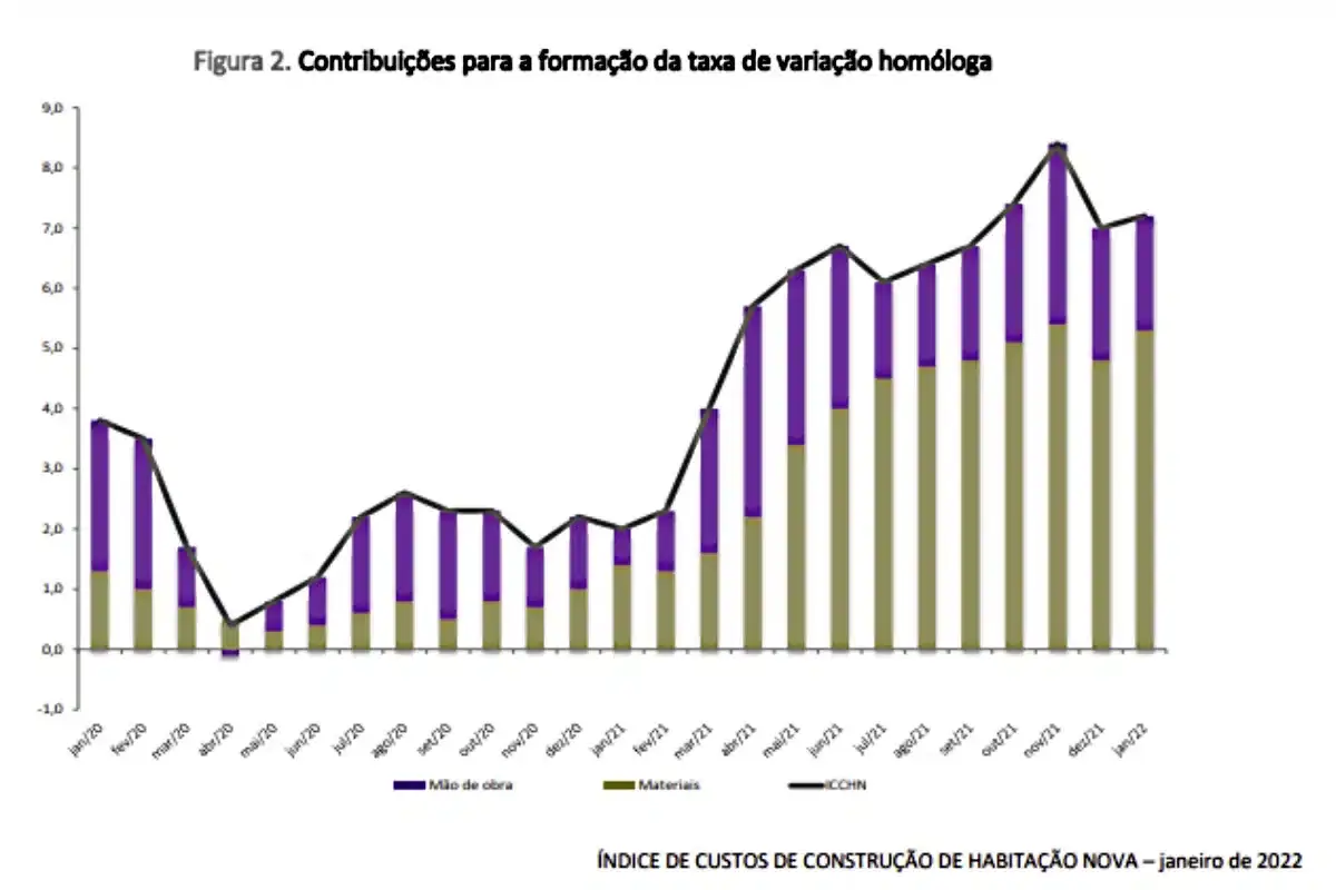 Custos de nova construção aumentam 7,2%
